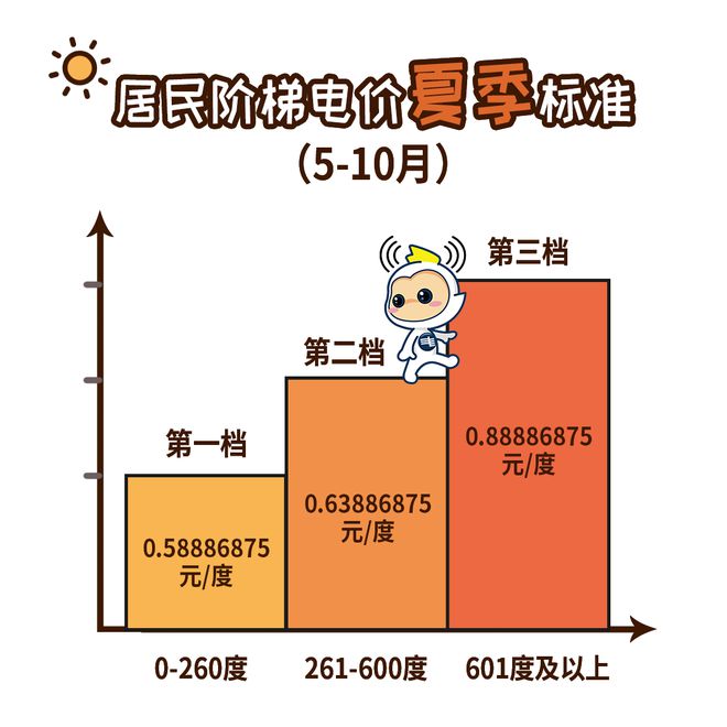 广州电费有调整！m6米乐下个月起(图3)