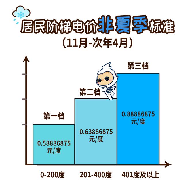 广州电费有调整！m6米乐下个月起(图4)