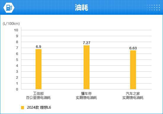 款理想L6完全评价报告m6米乐注册2024(图4)